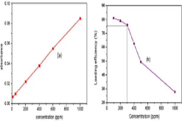 Gentamycin Sulfate Powder Efficacy Chart