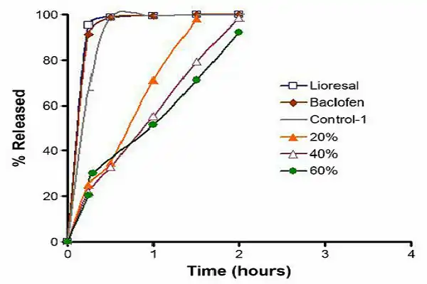 Baclofen Powder efficacy chart