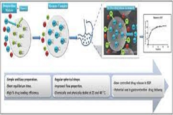 Domperidone Powder efficacy chart
