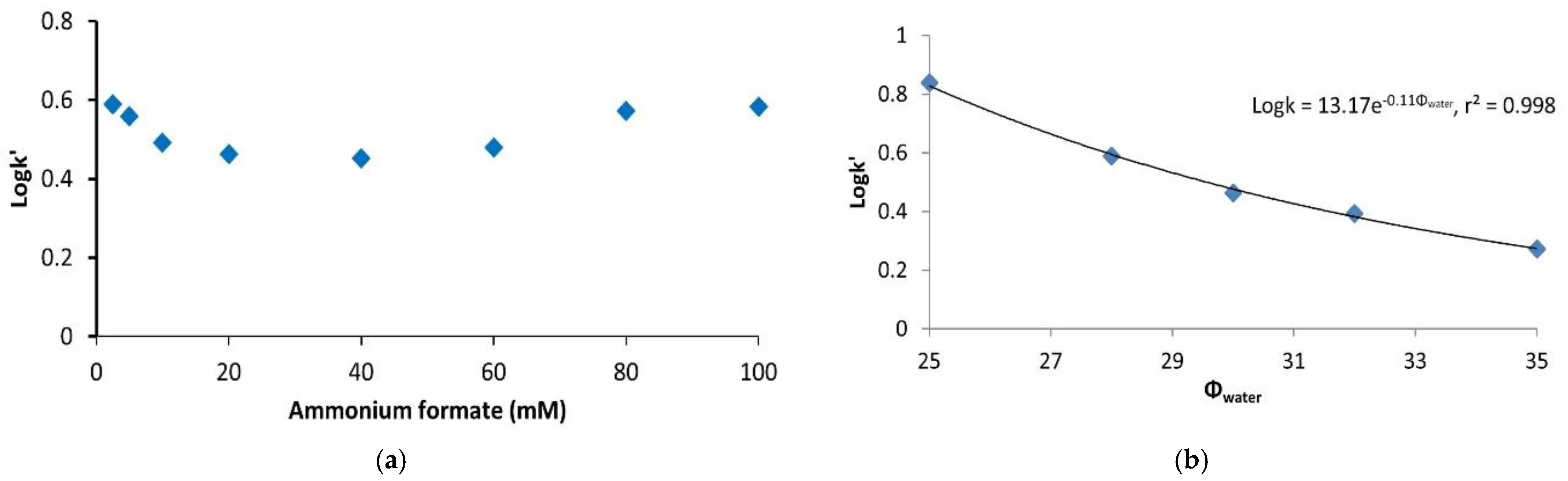 Determination of Adifyline peptide in cosmetics by hydrophilic interaction liquid chromatography