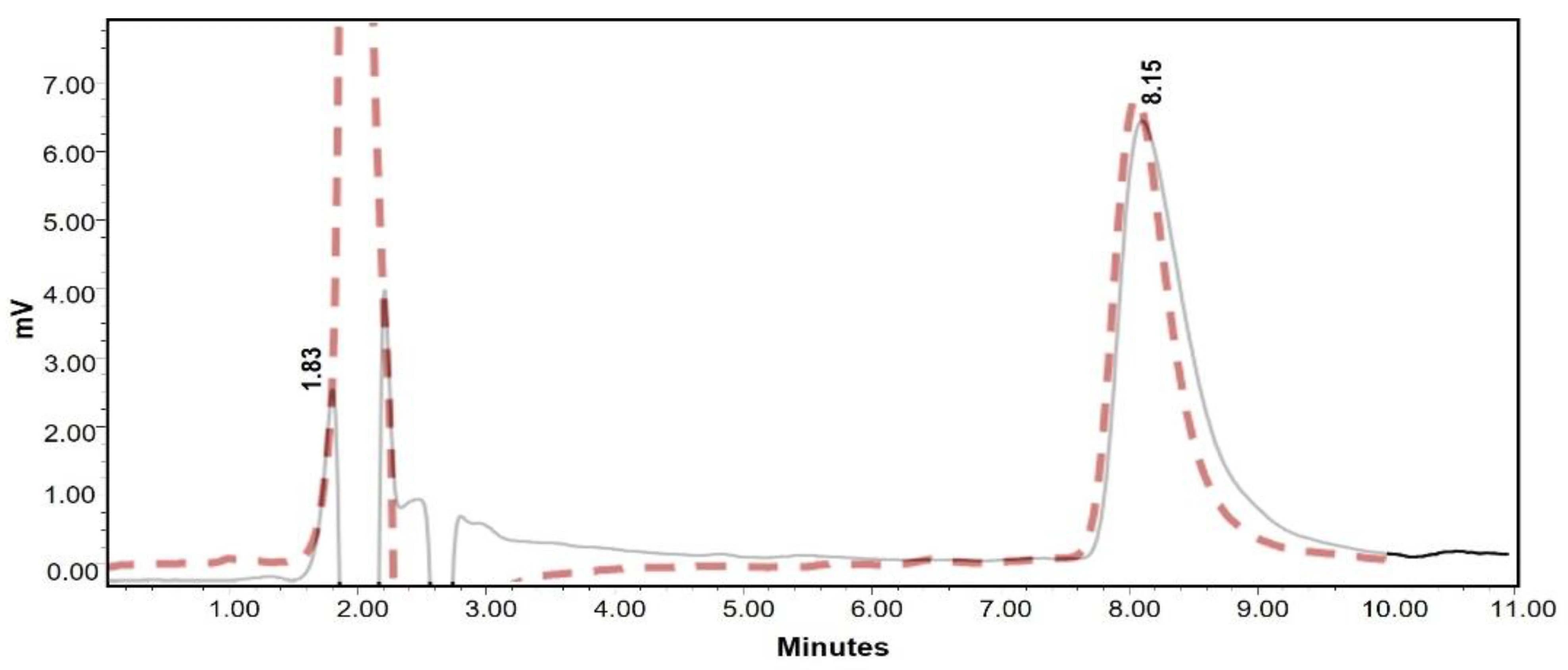 Determination of Adifyline peptide by hydrophilic interaction liquid chromatography-photodiode array detection