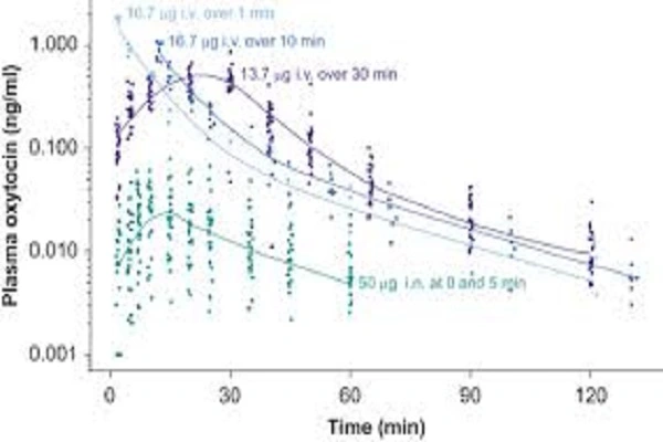 Oxytocin Powder Efficacy Chart 1