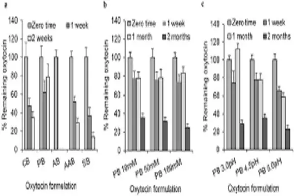 Oxytocin Powder Efficacy Chart