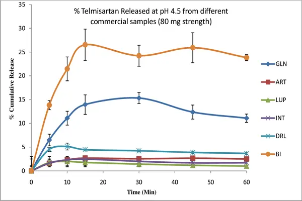 Telmisartan Powder Telmisartan Powder