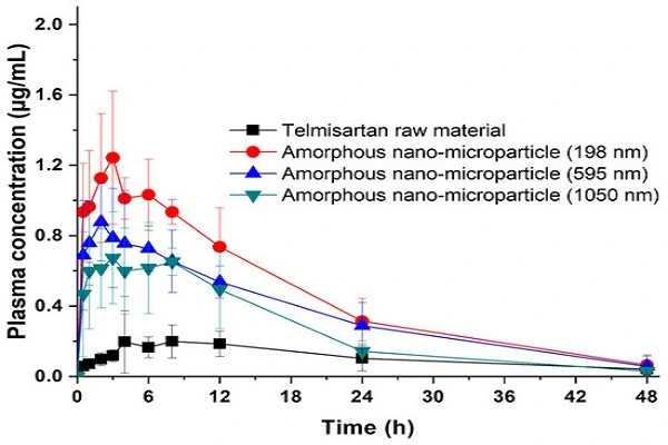 Telmisartan Powder efficacy chart Telmisartan Powder efficacy chart