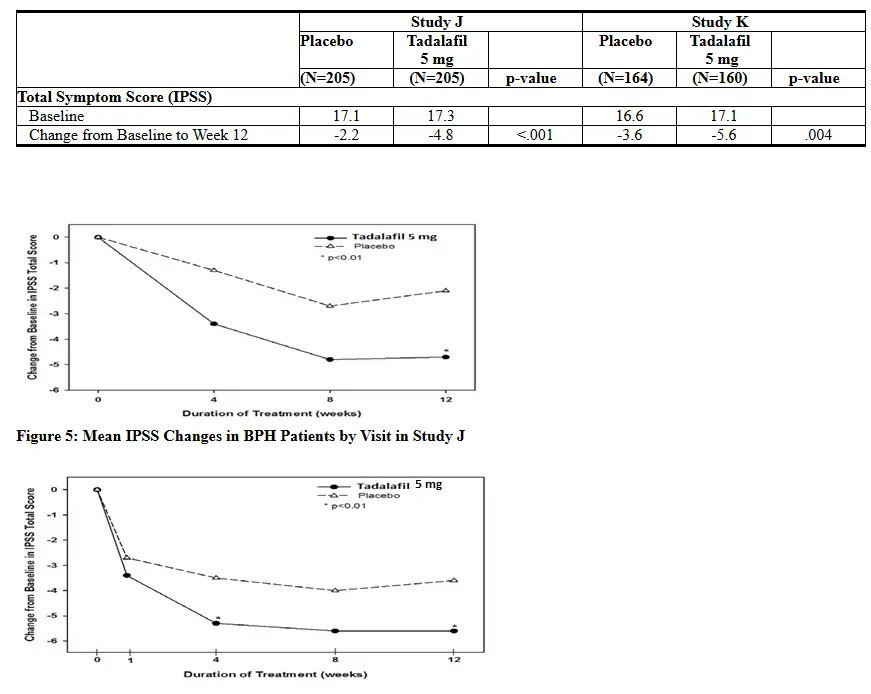 tadalafil can improve the  life of BPH patient