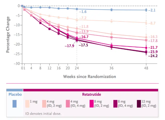 results of retatrutide in weight lossing results of retatrutide in weight lossing