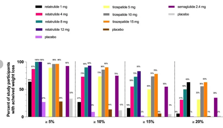 weight loss result in Reta tirz and semag weight loss result in Reta tirz and semag