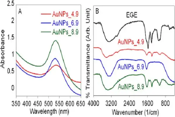 Chloroauric Acid Powder 