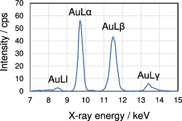Chloroauric Acid Powder efficacy chart