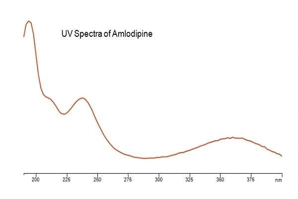 Amlodipine Besylate Powder efficacy chart