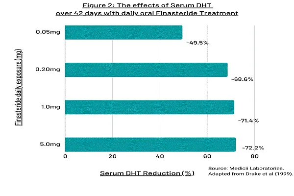 Finasteride Powder efficacy chart