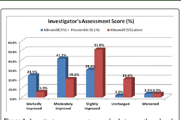 Finasteride Powder efficacy chart