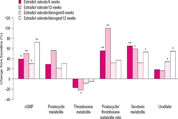 Estradiol Valerate Powder efficacy chart