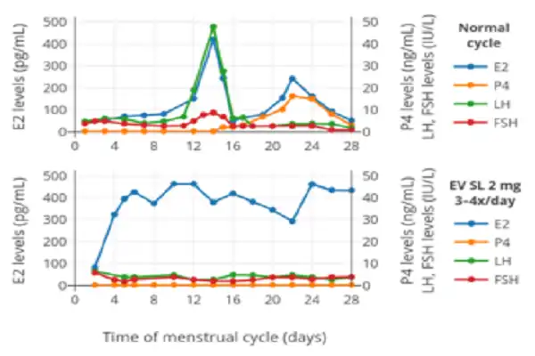 Estradiol Valerate Powder efficacy chart1