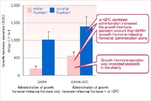 Alpha Gpc 50 Powder efficacy chart Alpha Gpc 50 Powder efficacy chart
