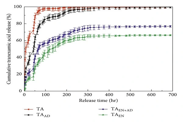 Tranexamic Acid Powder efficacy chart1 Tranexamic Acid Powder efficacy chart1