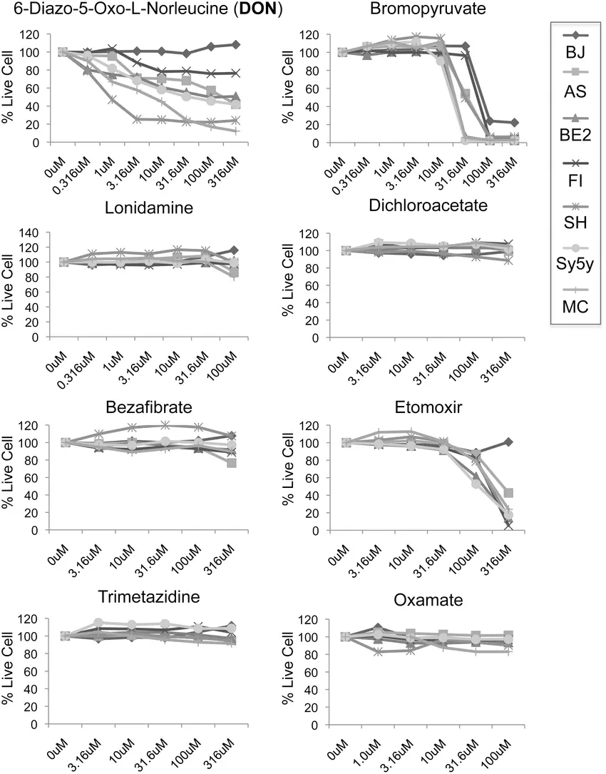 The glutamine antagonist 6-diazo-5-oxo-L-norleucine is the most effective metabolic inhibitor tested against NBL and Ewing’s sarcoma cell lines The glutamine antagonist 6-diazo-5-oxo-L-norleucine is the most effective metabolic inhibitor tested against NBL and Ewing’s sarcoma cell lines
