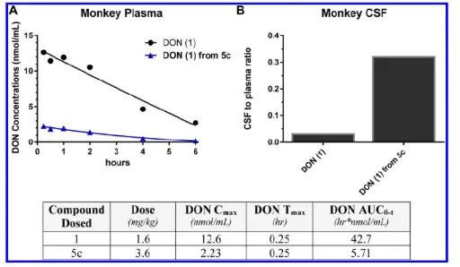 Don's predrug works better in monkeys with glioblastoma
