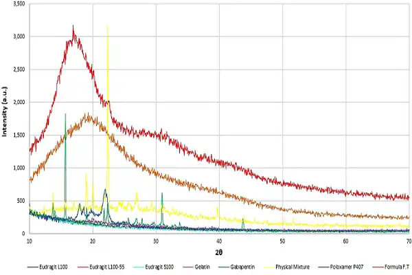 Gabapentin Powder efficacy chart