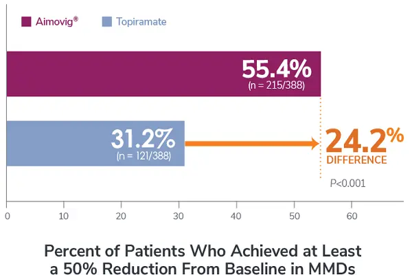 Topiramate Powder efficacy chart