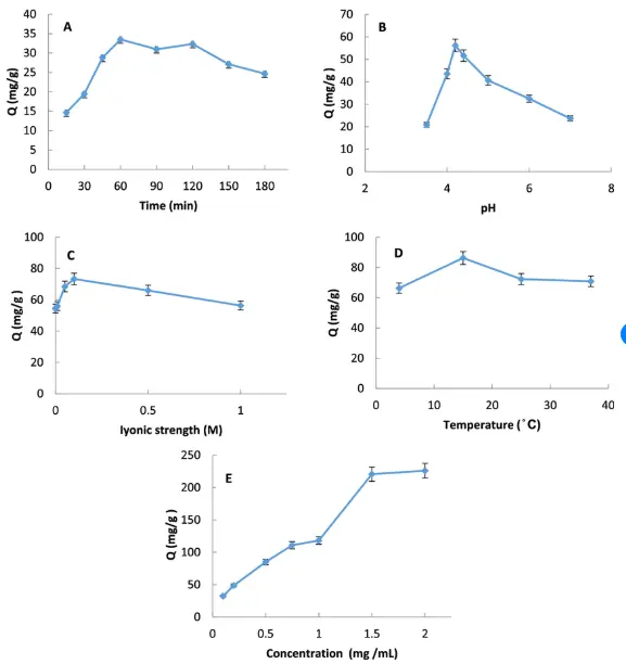 Adsorption studies of acetyl octapeptide-3 onto p(HEMAG) nanoparticles Adsorption studies of acetyl octapeptide-3 onto p(HEMAG) nanoparticles