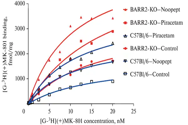 Noopept Powder efficacy chart