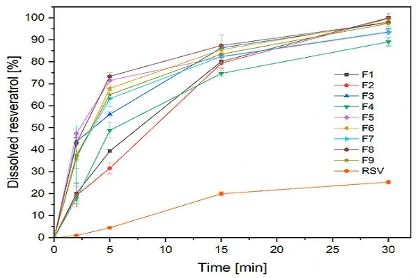 Resveratrol powder Resveratrol powder