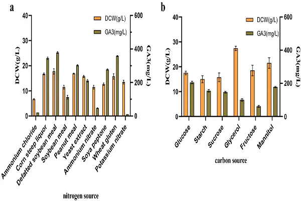 Gibberellic Acid Powder Efficacy Chart Gibberellic Acid Powder Efficacy Chart