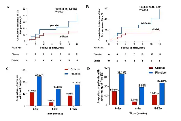 Orlistat Powder Orlistat Powder
