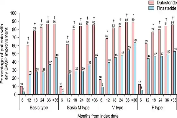 Dutasteride Powder Dutasteride Powder