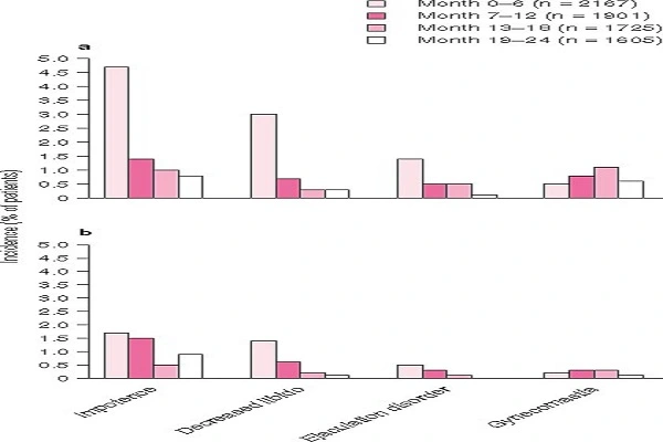 Dutasteride Powder Efficacy Chart Dutasteride Powder Efficacy Chart