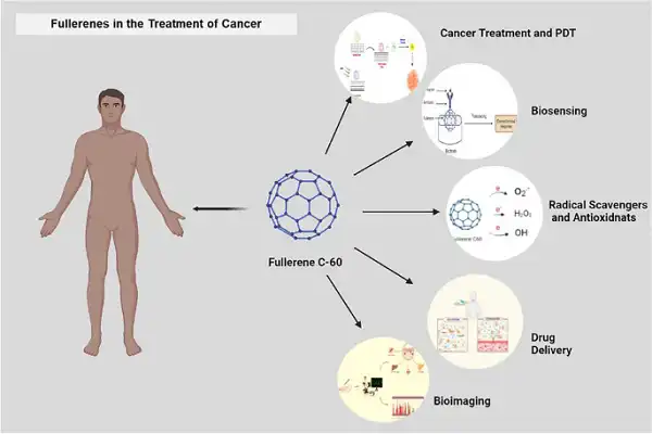 C60 Fullerene Powder Effect Chart