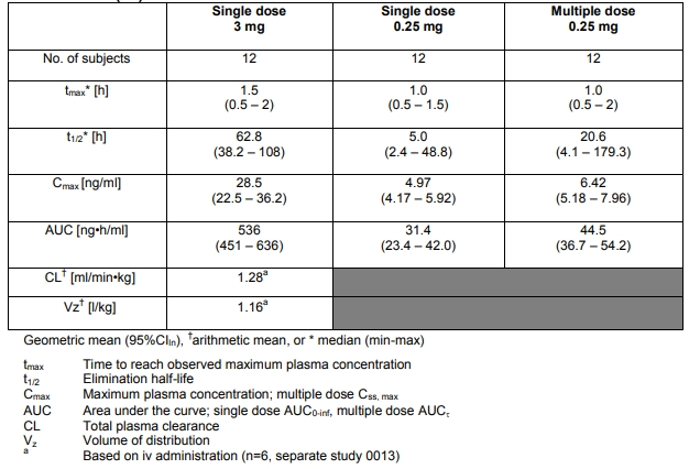 pharmacokinetic parameters of single and multiple doses of CETROTIDE