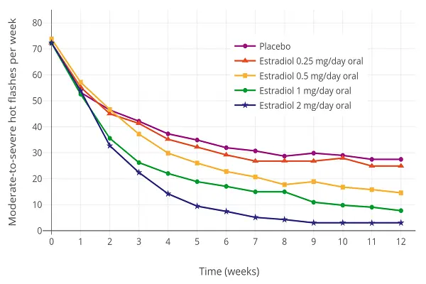 Estradiol Powder