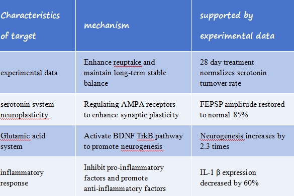 Summary of the mechanism of action of Tianeptine Summary of the mechanism of action of Tianeptine
