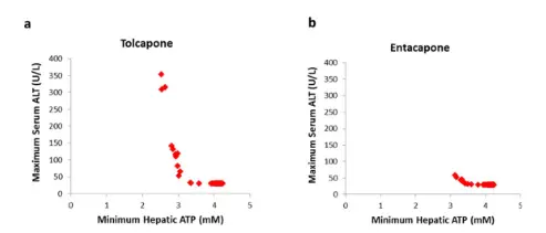 ATP level after use entacapone and tacapone