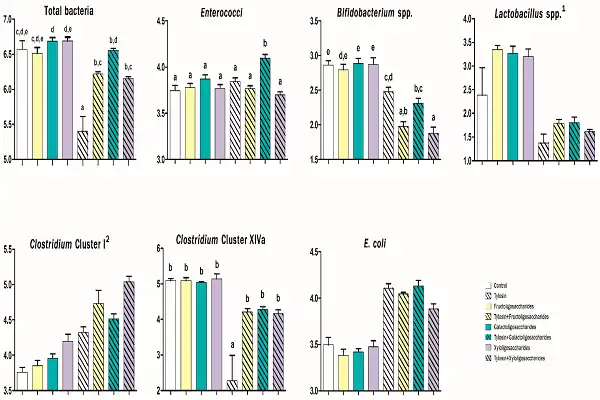 Tylosin Tartrate Powder Tylosin Tartrate Powder