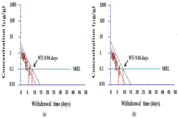 Tylosin Tartrate Powder Efficacy Chart Tylosin Tartrate Powder Efficacy Chart
