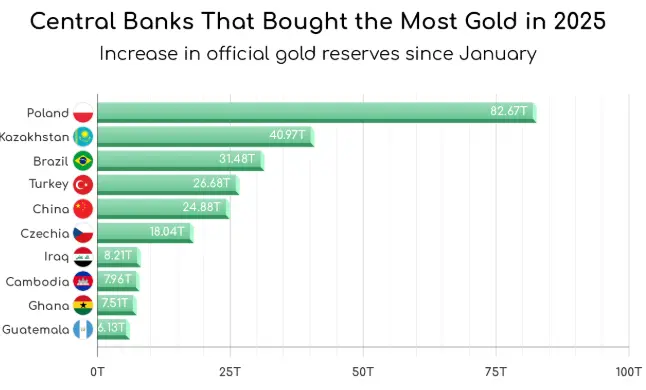 Central banks  that bought the most Gold in 2025