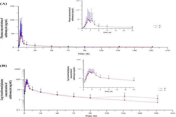 Azithromycin Powder efficacy chart Azithromycin Powder efficacy chart