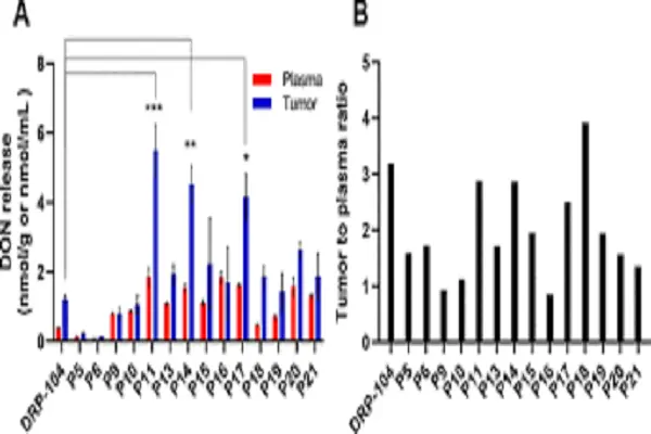 6-Diazo-5-Oxo-L-Norleucine efficacy chart 6-Diazo-5-Oxo-L-Norleucine efficacy chart