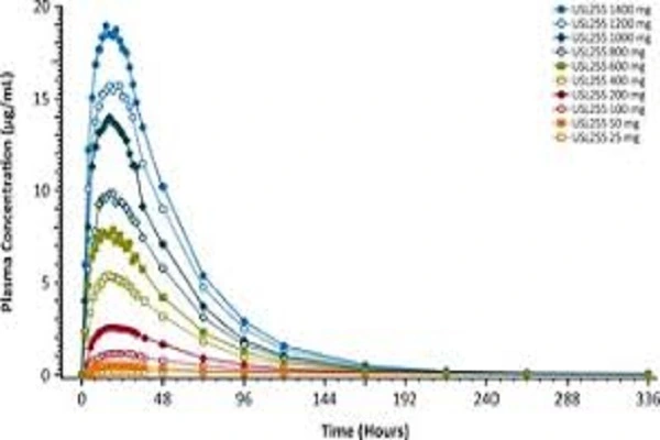 Topiramate Powder efficacy chart