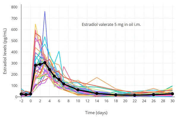 Estradiol Valerate Powder 1