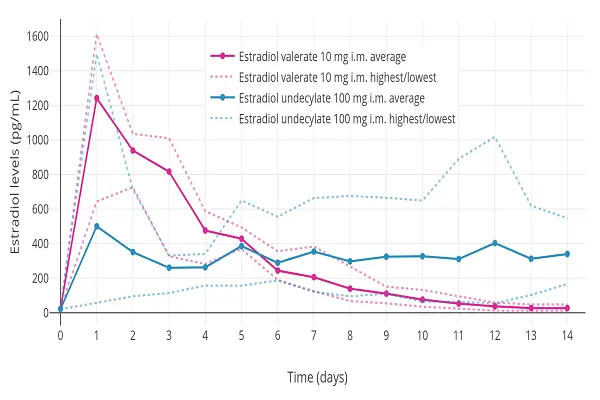 Estradiol Valerate Powder efficacy chart