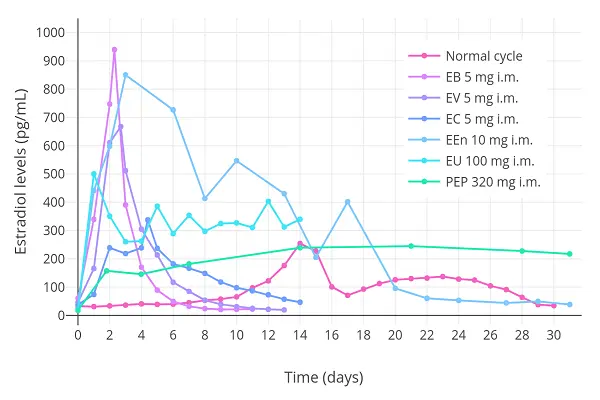 Estradiol Powder efficacy chart Estradiol Powder efficacy chart