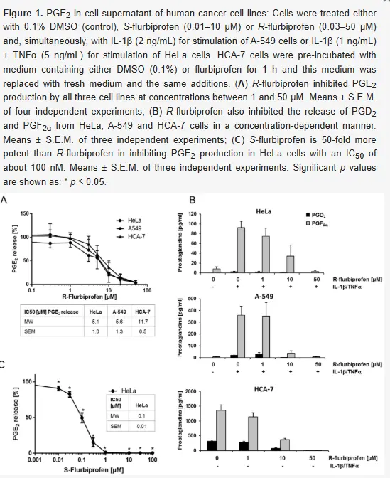 R-flurbiprofen inhibited PEG2 R-flurbiprofen inhibited PEG2