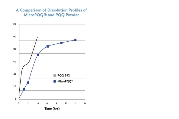 Advantages of PQQ Powder