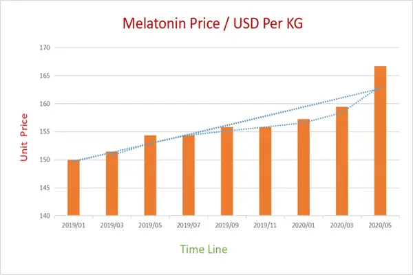 Melatonin raw powder