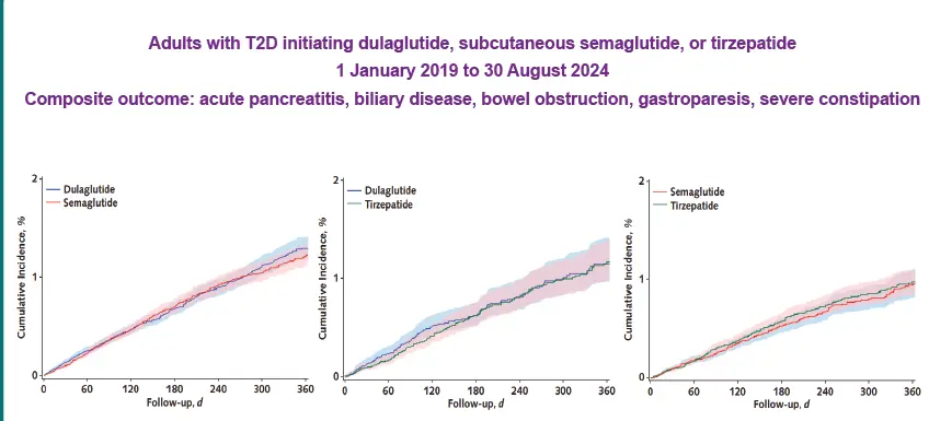 duliglutide vs semaglutide vs Tirzpetides